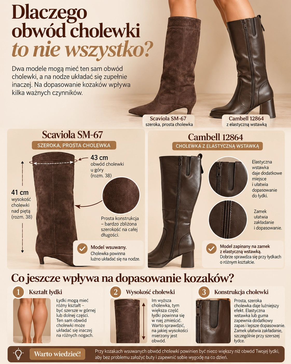 Dlaczego obwód cholewki kozaków to nie wszystko – infografika SohoButy wyjaśniająca wpływ wysokości, kształtu łydki i konstrukcji cholewki na dopasowanie.